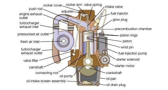 componentes de um motor diesel
