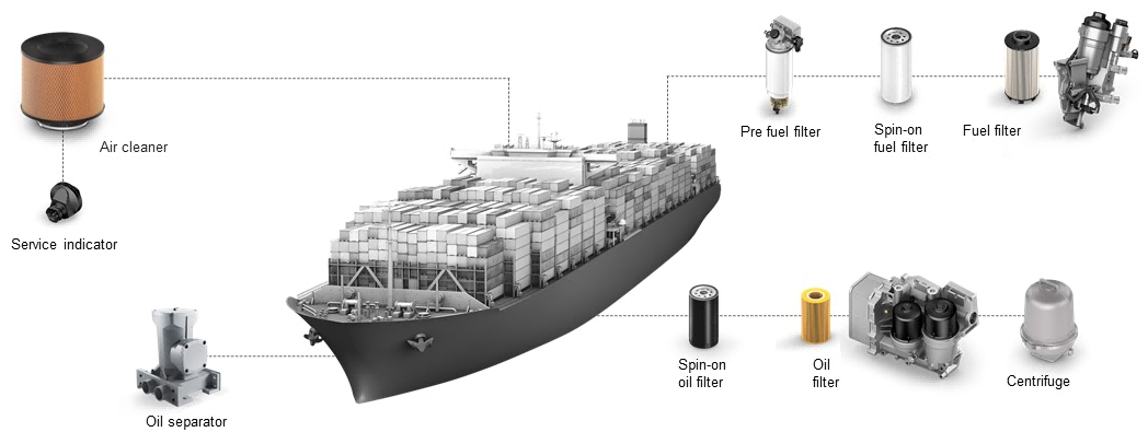 Filtros de motores marítimos: proteção abrangente para o coração da sua embarcação