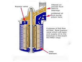 Como funciona o filtro de óleo?